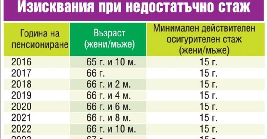 Новини от НОИ: Пълни таблици с новите условия за пенсиониране, необходимия трудов стаж до 2037 година и за различните категории труд